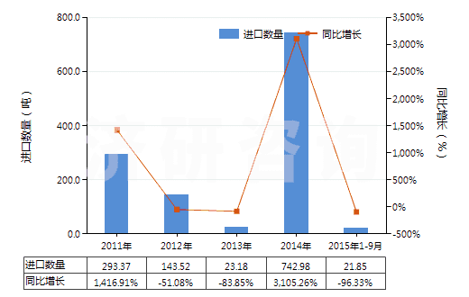 2011-2015年9月中國(guó)鉬的氧化物及氫氧化物(HS28257000)進(jìn)口量及增速統(tǒng)計(jì)
